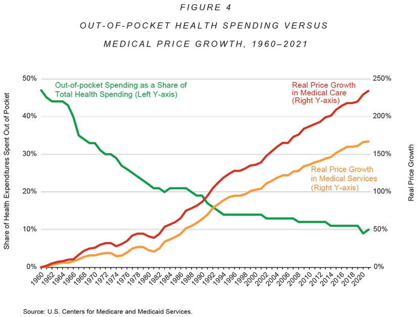 A graph showing the price of health spending AI-generated content may be incorrect.