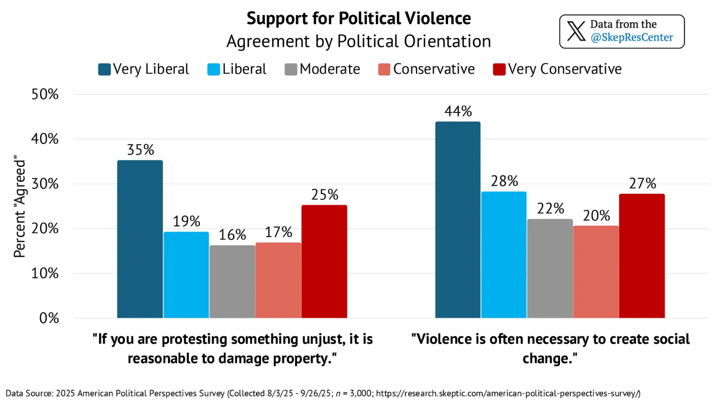 A graph of a political violence AI-generated content may be incorrect.