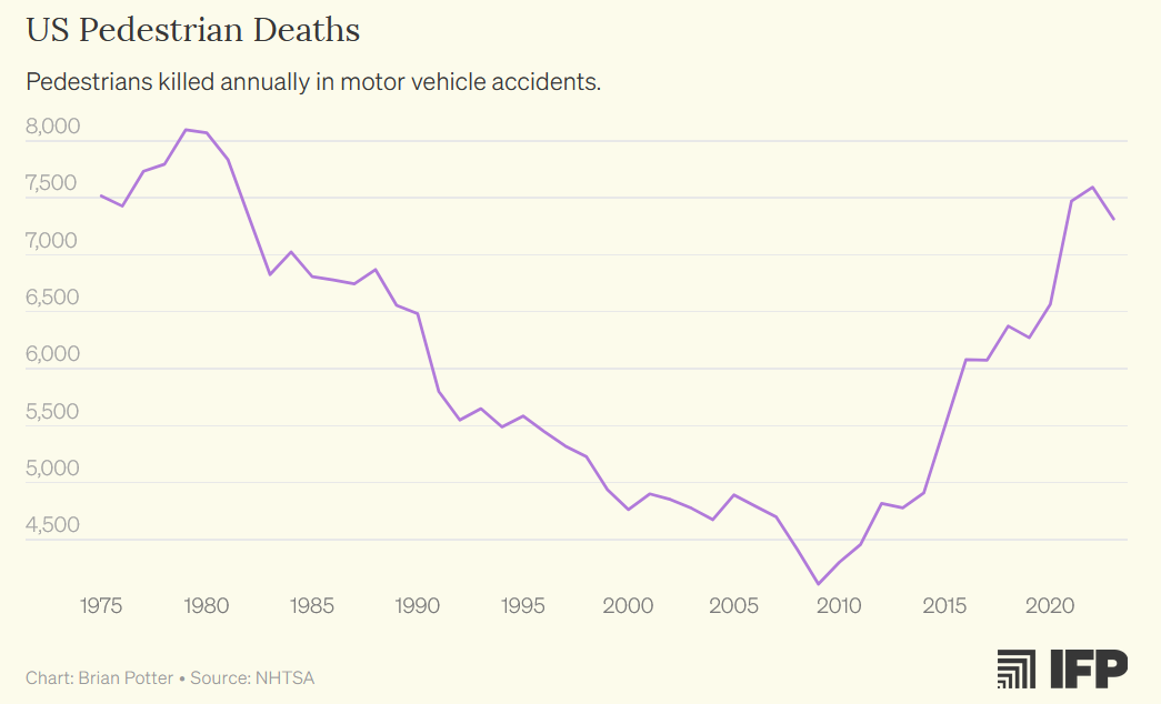 A graph showing the fall of a car accident AI-generated content may be incorrect.